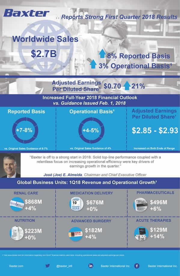 Baxter Reports FirstQuarter 2018 Results and Increases Financial